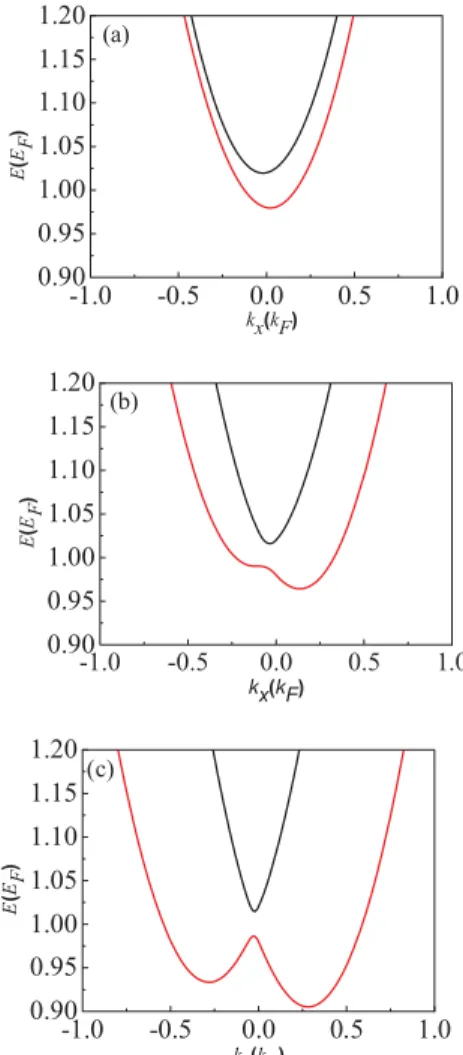 FIG. 4. (Color online) Energy spectrum versus wave number in the presence of in-plane magnetic ﬁeld (gB = 0.02) with different Rashba and Dresselhaus SO coupling constants: (a) α = β = 0.02 (weak coupling); (b) α = β = 0.1 (mediate coupling); (c) α = β = 0