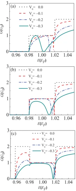 FIG. 7. (Color online) Conductance as a function of electron energy with different strength of repulsive scattering potential: