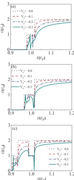 FIG. 8. (Color online) Conductance as a function of electron energy with different strength of attractive scattering potential: