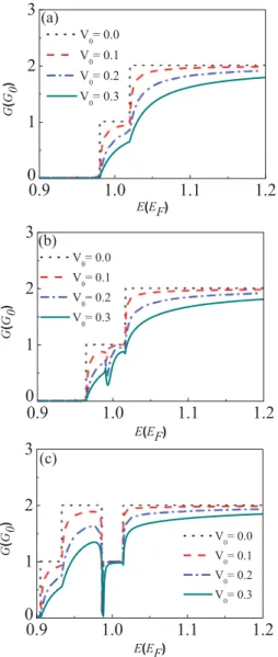 FIG. 9. (Color online) Conductance as a function of electron energy with different strength of repulsive scattering potential: