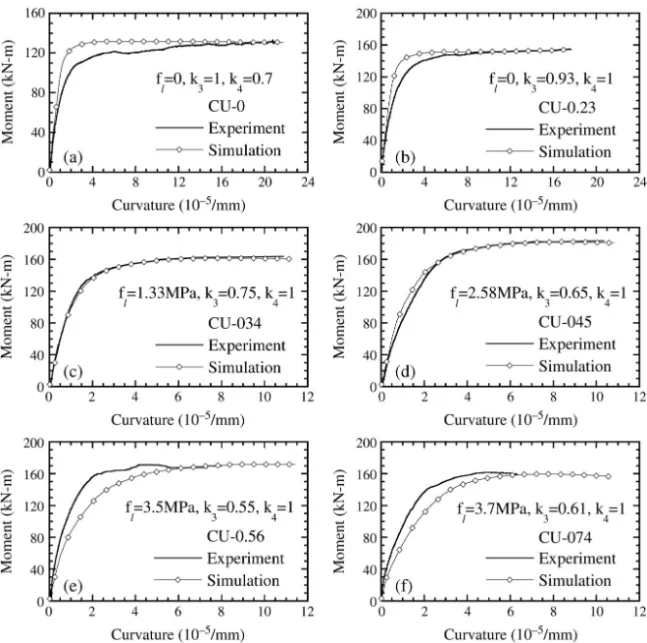 Fig. 9. Moment versus curvature for CFT columns with CU sections.