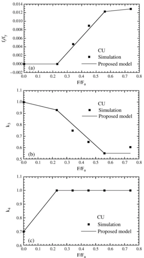 Fig. 10. f l /f y, k 3 and k 4 versus axial load ratio F /F u for CFT columns with CU section.