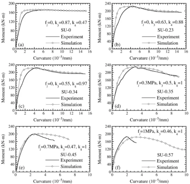 Fig. 12. Moment versus curvature for CFT columns with SU sections.