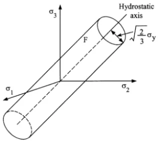 Fig. 3. von Mises yield surface in the three-dimensional principal stress space.