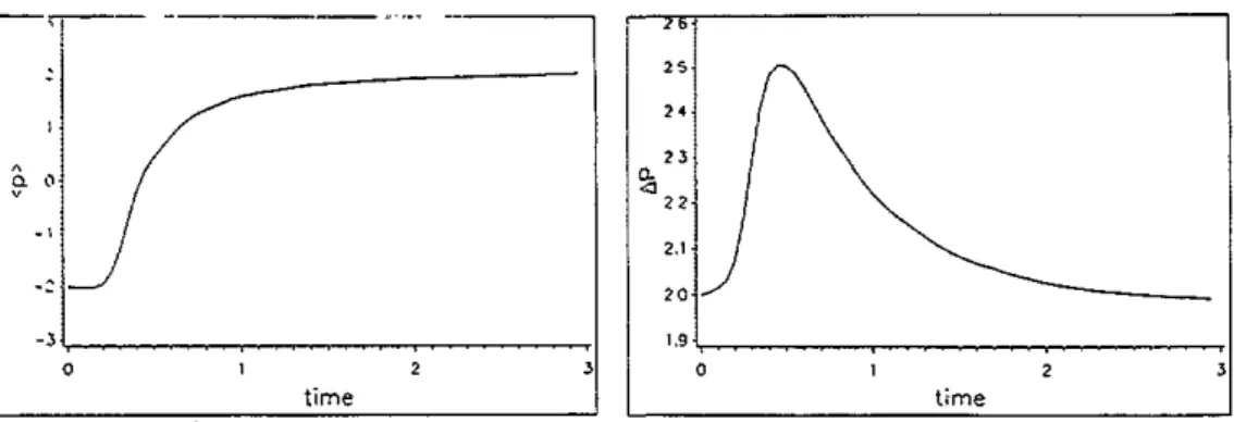 Figure 4.  Average  momentum against time.  Figure  5.  Momentum  uncetrainty  against  time