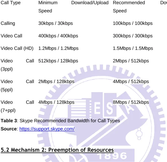 Table 3: Skype Recommended Bandwidth for Call Types  Source:  https://support.skype.com/