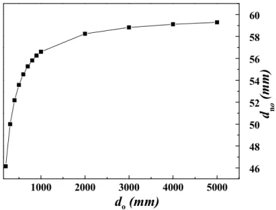 Fig. 3. The relation between object distant of the conventional examining system (d o ) and the modified examining 