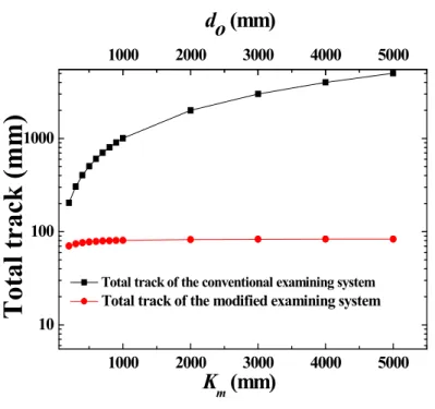 Fig. 4 represents the total track of the conventional and modified examining equipments