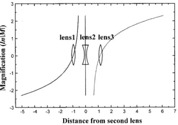 Fig. 10 Loci of three-lens afocal zoom system with the second lens