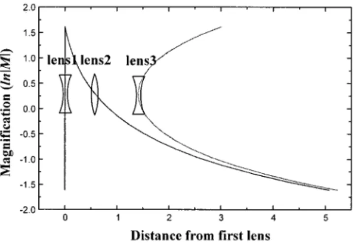Fig. 11 Loci of three-lens afocal zoom system with F 1 52 1,