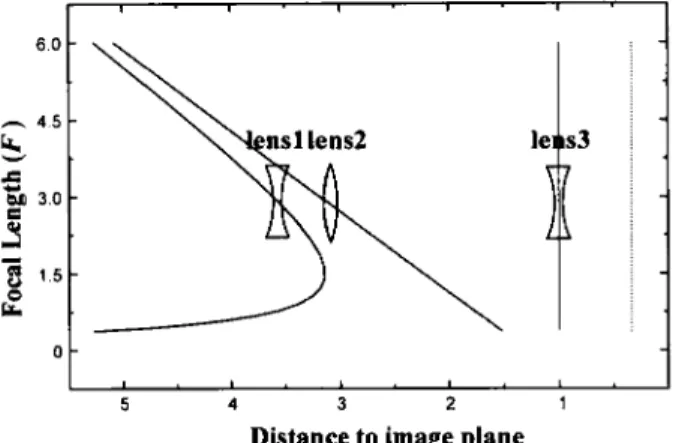 Figure  10.  Loci  of  three-lens  zoom  system  with  F1  =  -1,  F2  =  0.95,  F3  =  -2, 