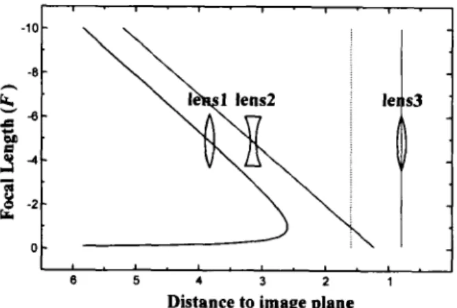 Figure  1 3 .   Loci  of  three-lens  zoom  system  with  F1  =  1,  F2  =  -0.2,  F3  =  0.4,  M3  =  -1,  1;  =  0.8  and  a  zoom  ratio  of  1 O : l 