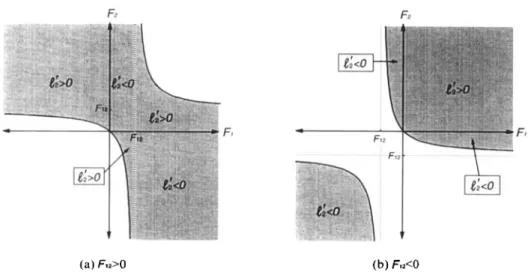 Figure  3 .   Sign  distributions  of  1;  in  the  solution areas:  ( a )   Fl2  &gt;  0; ( b )  Flz  &lt;  0