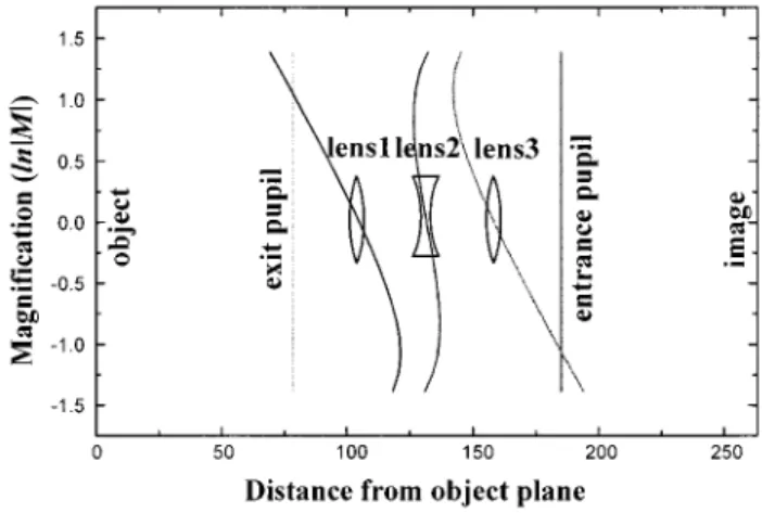 Fig. 9 Loci of three lenses in zooming. This system has real object