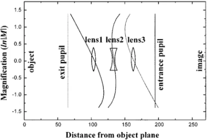 Fig. 11 Loci of three lenses in zooming. This system has real object