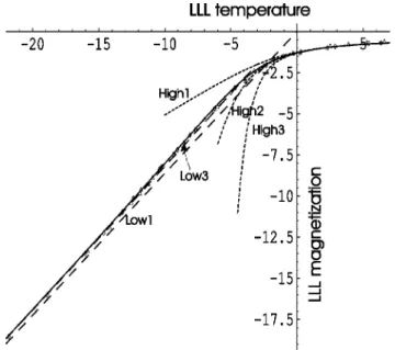 FIG. 3. Scaled specific heat defined in Eq. 共11兲. The same no- no-tations as in Fig. 2.