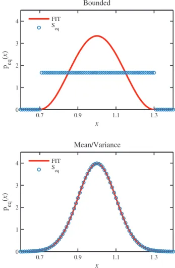 FIG. 4. LID (least informative dynamics) distributions. (Top) For the bounded domain constraint of x ∈ [0.7, 1.3]