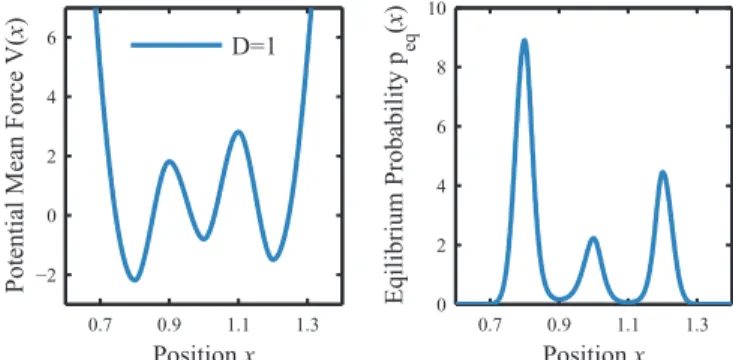 FIG. 1. The reference potential of mean force and the corresponding equi- equi-librium probability density for illustrating the calculations of the Fisher  in-formation of trajectories