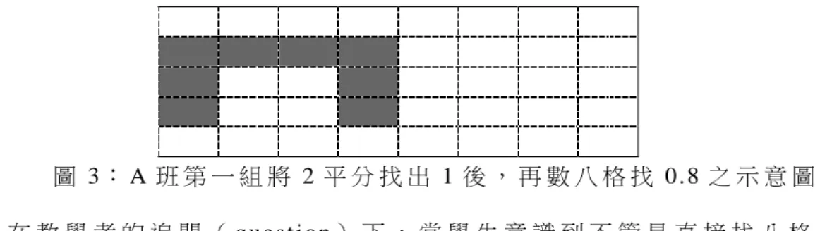圖 3： A 班 第 一 組 將 2 平 分 找 出 1 後 ， 再 數 八 格 找 0.8 之 示 意 圖   在 教 學 者 的 追 問 （ qu estion ） 下 ， 當 學 生 意 識 到 不 管 是 直 接 找 八 格 （ 完 全 不 考 慮 2 間 教 室 ） ， 或 者 是 先 找 到 1 間 教 室 再 畫 8 格 ， 竟 然 得 到 相 同 的 結 果 ， 而 產 生 認 知 衝 突 時 ， 研 究 者 再 則 利 用 解 題 正 確 的 組 別 ， 說 明 他 們 如 何 在 1 間