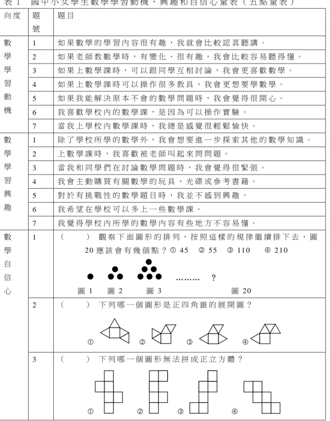 表 1    國 中 小 女 學 生 數 學 學 習 動 機 、 興 趣 和 自 信 心 量 表 （ 五 點 量 表 ）   向 度   題 號   題 目   數   學   學   習   動   機   1   如 果 數 學 的 學 習 內 容 很 有 趣 ， 我 就 會 比 較 認 真 聽 講 。  2   如 果 老 師 教 數 學 時 ， 有 變 化 、 很 有 趣 ， 我 會 比 較 容 易 聽 得 懂 。  3  如 果 上 數 學 課 時 ， 可 以 跟 同 學 互 相 討 論 ， 我 
