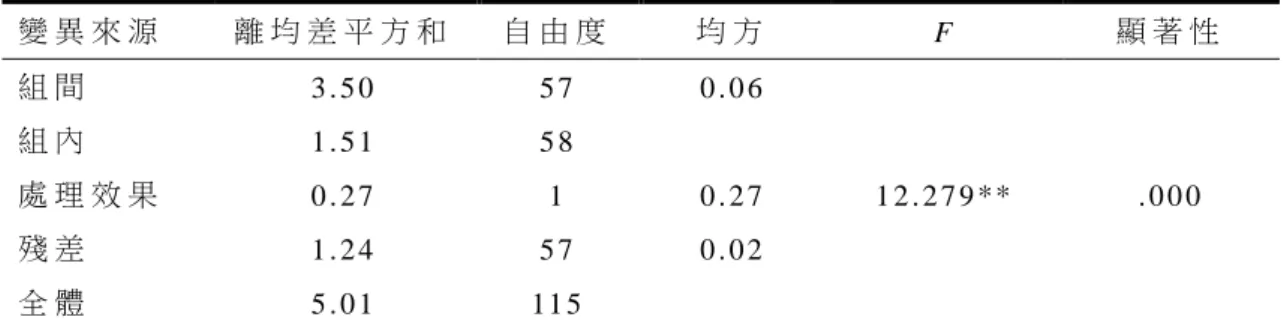 表 10  答 對 率 之 變 異 數 分 析 表   變 異 來 源   離 均 差 平 方 和   自 由 度   均 方   F   顯 著 性   組 間   3 