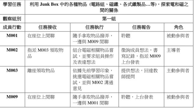 表 4  教學日誌  091208-SG2  學習任務  利用 Junk Box 中的各種物品  (電路組、磁鐵、各式鐵製品…等)，探索電和磁之 間的關係  觀察組別  第一組  成員行動  任務接收  任務執行  任務報告  角色  M001  在座位上閒聊  隨手拿取物品撥弄， 一邊與 M009 閒聊  聆聽  被動參與者  M002  指派 M003 領取物 品  組合電磁相關物品嘗試，並要求組員操作 及表達想法  徵詢成員想法，書 寫記錄，指派 M009上台發表  主導者  M003  離座領取物品