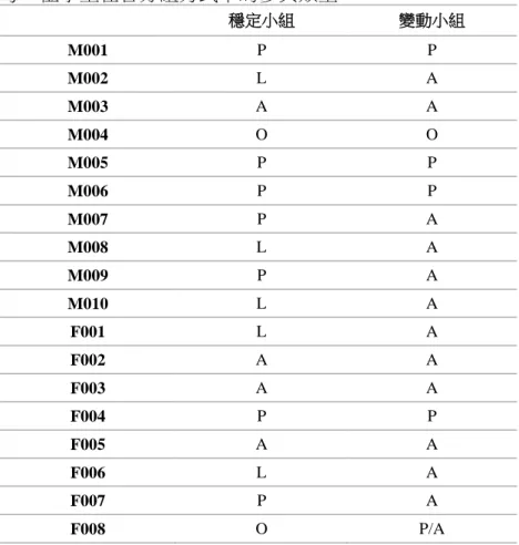 表 5  每一位學童在各分組方式下的參與類型  穩定小組  變動小組  M001  P  P  M002  L  A  M003  A  A  M004  O  O  M005  P  P  M006  P  P  M007  P  A  M008  L  A  M009  P  A  M010  L  A  F001  L  A  F002  A  A  F003  A  A  F004  P  P  F005  A  A  F006  L  A  F007  P  A  F008  O  P/A  註：