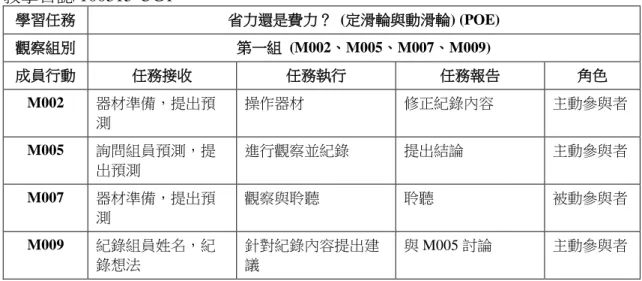 表 6  教學日誌 100315-UG1  學習任務  省力還是費力？  (定滑輪與動滑輪) (POE)  觀察組別  第一組  (M002、M005、M007、M009)  成員行動  任務接收  任務執行  任務報告  角色  M002  器材準備，提出預 測  操作器材  修正紀錄內容  主動參與者  M005  詢問組員預測，提 出預測  進行觀察並紀錄  提出結論  主動參與者  M007  器材準備，提出預 測  觀察與聆聽  聆聽  被動參與者  M009  紀錄組員姓名，紀 錄想法  針對紀