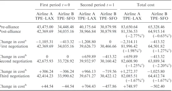 Table 6. Cost comparison pre- and post-alliance and after three negotiations.