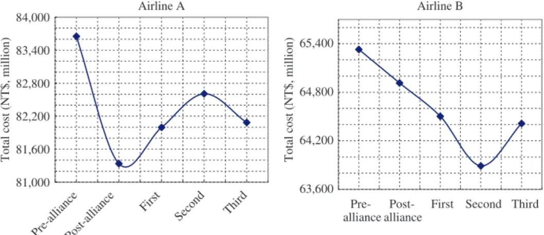Figure 2. Changes in costs for Airlines A and B at different stages.