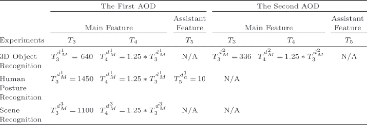 Table 1. The threshold values for the proposed incremental database construction method.