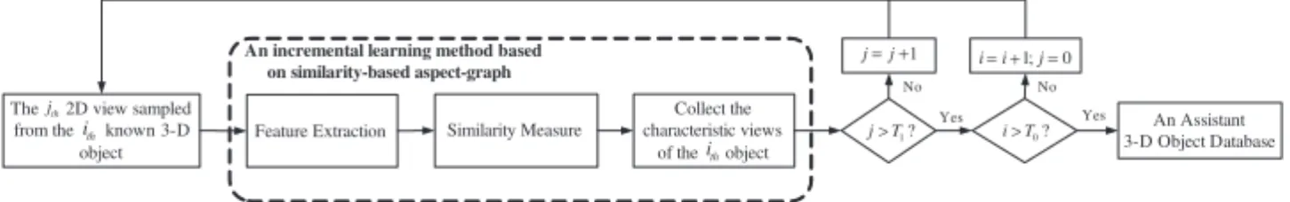 Fig. 2. The database building procedure, where T 0 is the number of objects in the database and T 1 is the number of sampled views required to build the aspect-graph representation of an object.