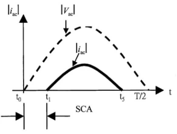 Fig. 11. Curve of starting conduction angle, V =V , D and N =N at N =N = 2.