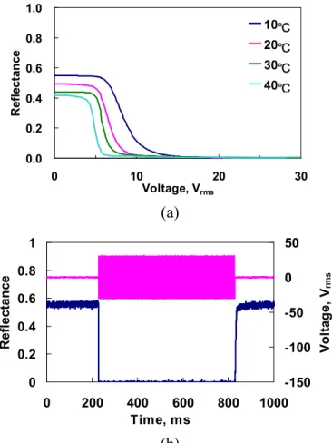 Fig. 3. (a)Voltage-dependent reflectance at various curing temperature. (b) The response time of dye-doped LC gels is  ~0.4 ms for rising time and ~6 ms for decay time