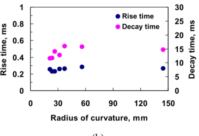 Fig. 6. (a)The transmission as a function of bending radius curvature of a single pixel dye-doped LC gels