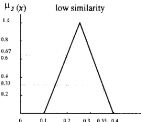 Fig.  9.  The  membership  function  for  linguistic  term  &#34;low  similarity&#34;