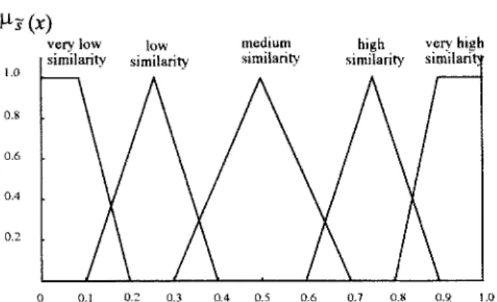 Fig. 5. Membership  functions  for  linguistic  terms  indicating  level  of  similarity