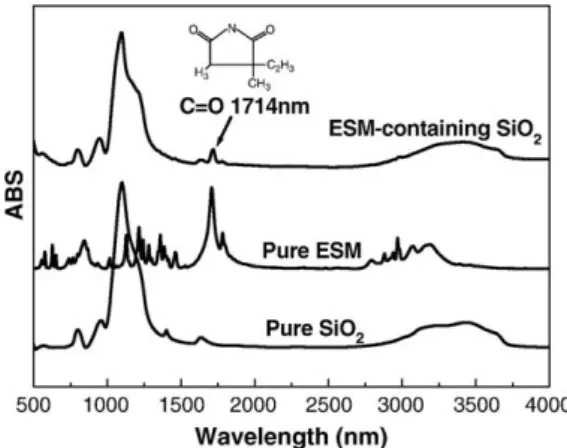Fig. 4. Fourier Transform Infrared Spectroscopy spectra of Fe3O4 at SiO2 nanoparticles, ESM, and ESM-carrying nanoparticles.