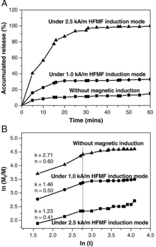 Fig. 7 A shows the release pro ﬁles of ESM from the ﬂexible chip under magnetic ﬁelds (MF) of varying strengths: 0 A/m (i.e., no MF),