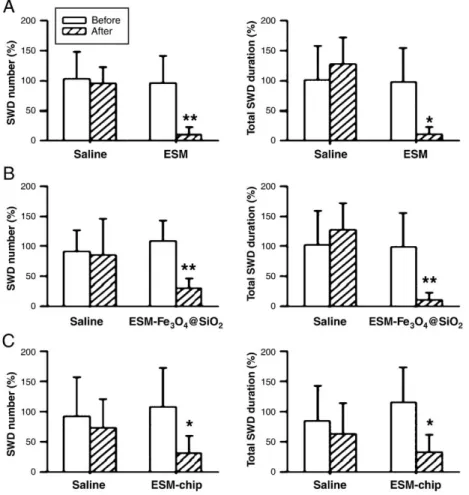 Fig. 10. Comparison of SWD number and total SWD duration with saline and 3 different forms of ESM in Long–Evans rats with spontaneous SWDs (n=8)