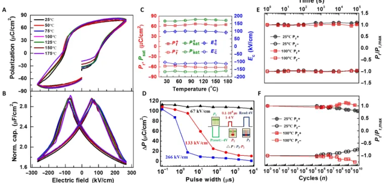 Fig. 4. Ferroelectric properties. P-E (A) and C-E (B) hysteresis loops at various temperatures