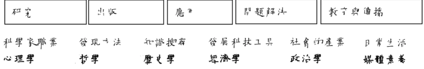 圖 1：科學知識建構 的社會科學範疇  （改編自 Ziman，1984：3） 