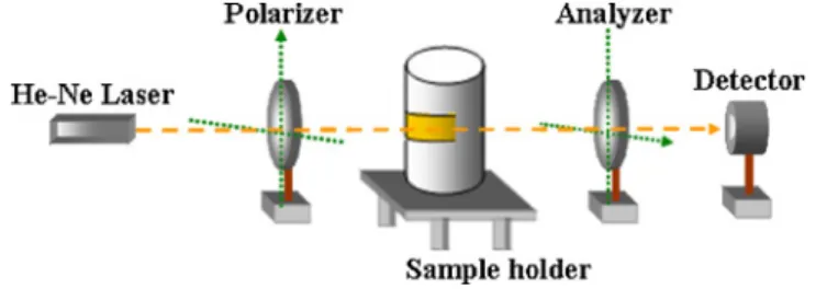 Fig. 1. (Color online) Schematic representation of electrooptical meas- meas-urement system for flexible LC cell.