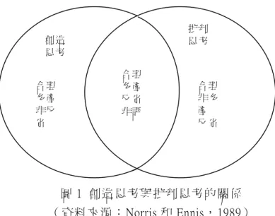 圖 1  創 造 思 考與 批 判 思 考的 關 係   （ 資料 來 源 ：Norris 和 Ennis， 1989）  Guilford（1967）的智力結構中，指出批判思考屬於聚斂性與評鑑性運作型態， 創造思考則相近於擴散性運作型態，Kurfman（1967）指出好奇並想像提出問題，形 成假設乃探究行為及意見主張或構思之源，是創造思考作用。針對問題及其答案或 意見主張不斷分析探討，進而得以澄清或測試、驗證此乃批判思考之作用，二者相 輔相成，合而為「有效思考」。  Eisner（1965）認為批判思考乃