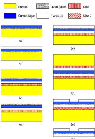 Figure 1. Fabrication process of a biocompatible flexible IC: (a) the SOI wafer with fabricated MOS transistors; (b) parylene coating on the front circuit side; (c) bonding the SOI wafer to a carrier substrate on the front side; (d) Si substrate is removed