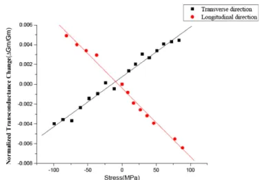 Figure 8. Normalized transconductance change versus applied stress of n-type MOS transistors under tensile and compressive stress in both the longitudinal direction and transverse direction relative to the transistors’ channel direction.