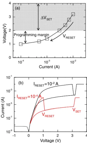 Fig. 6. (Color online) (a) Programming margin of a 1D1R cell as a function of I RESET 