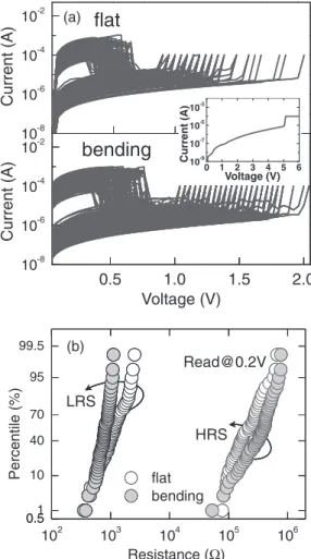 Fig. 8. Read disturb and retention characteristics of the ﬂexible Ni/HfO 2 / Pt memory element in both ﬂat and bending states.
