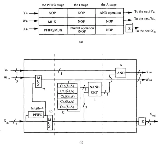 Fig.  2.  (a) The three pipeline  stages of  a  PE.  *Z  is a one-clock delay  buffer