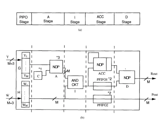 Fig.  4 .   (a) The  five pipeline  stages of  the  combiner  module.  (b) The  hardware organization  of  the  combiner module